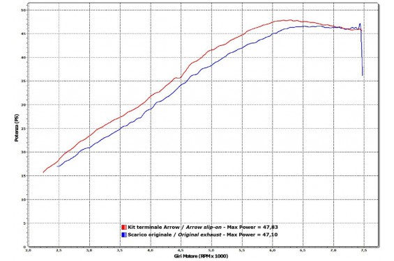 Silencieux Racing ARROW Race-Tech pour G650GS et G650GS Sertao(11-16)