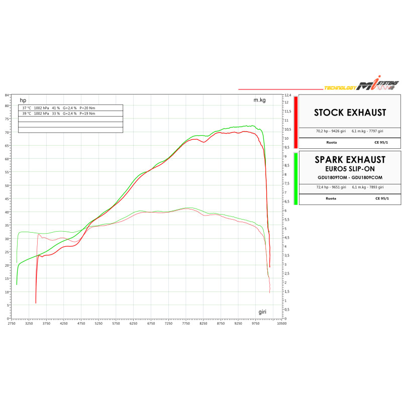 Paire de Silencieux Spark Force EVO Homologué pour Hypermotard 698 Mono (24-25) - GDU1809TOM