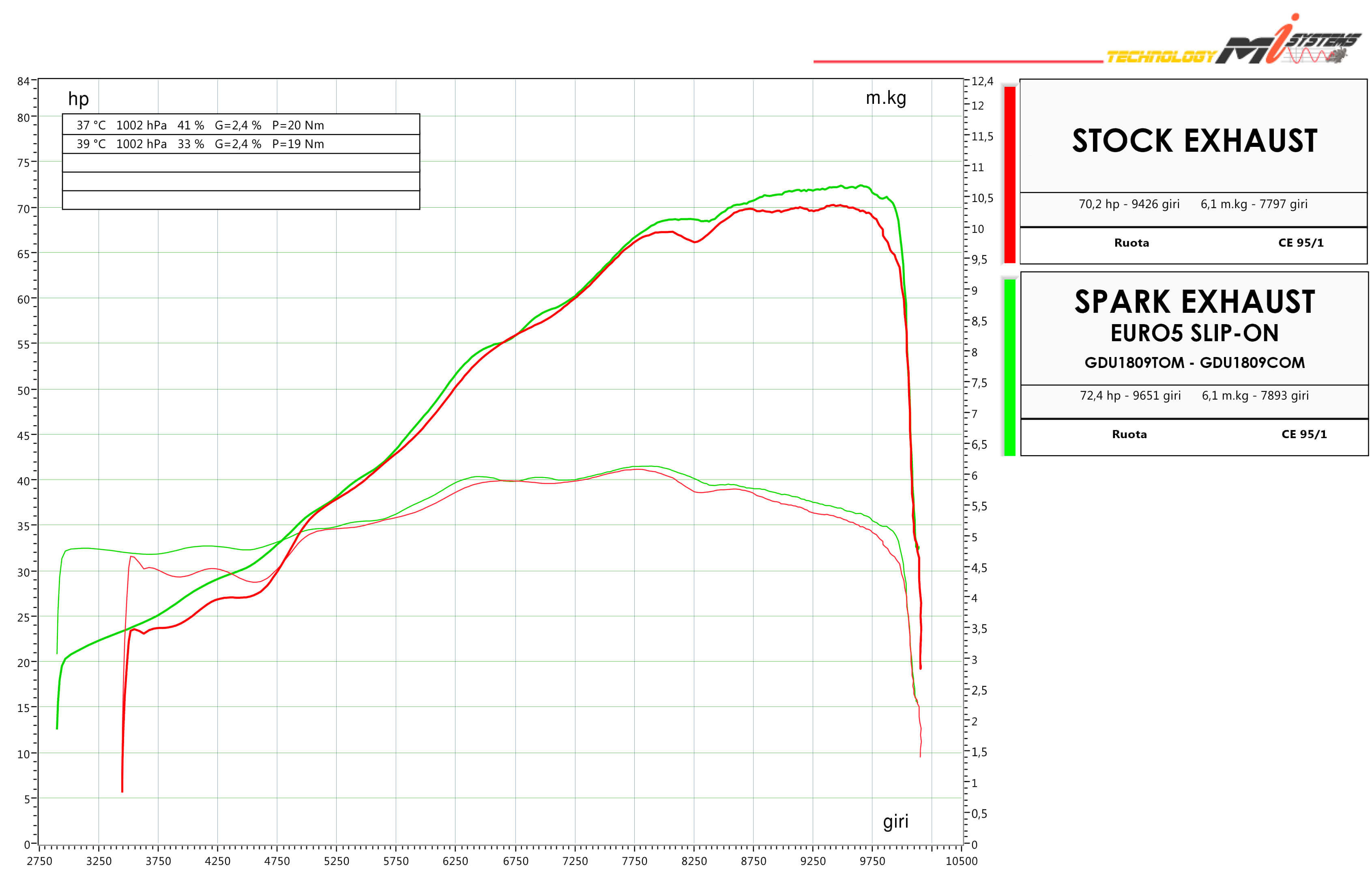 Paire de Silencieux Spark Force EVO Homologué pour Hypermotard 698 Mono (24-25) - GDU1809TOM